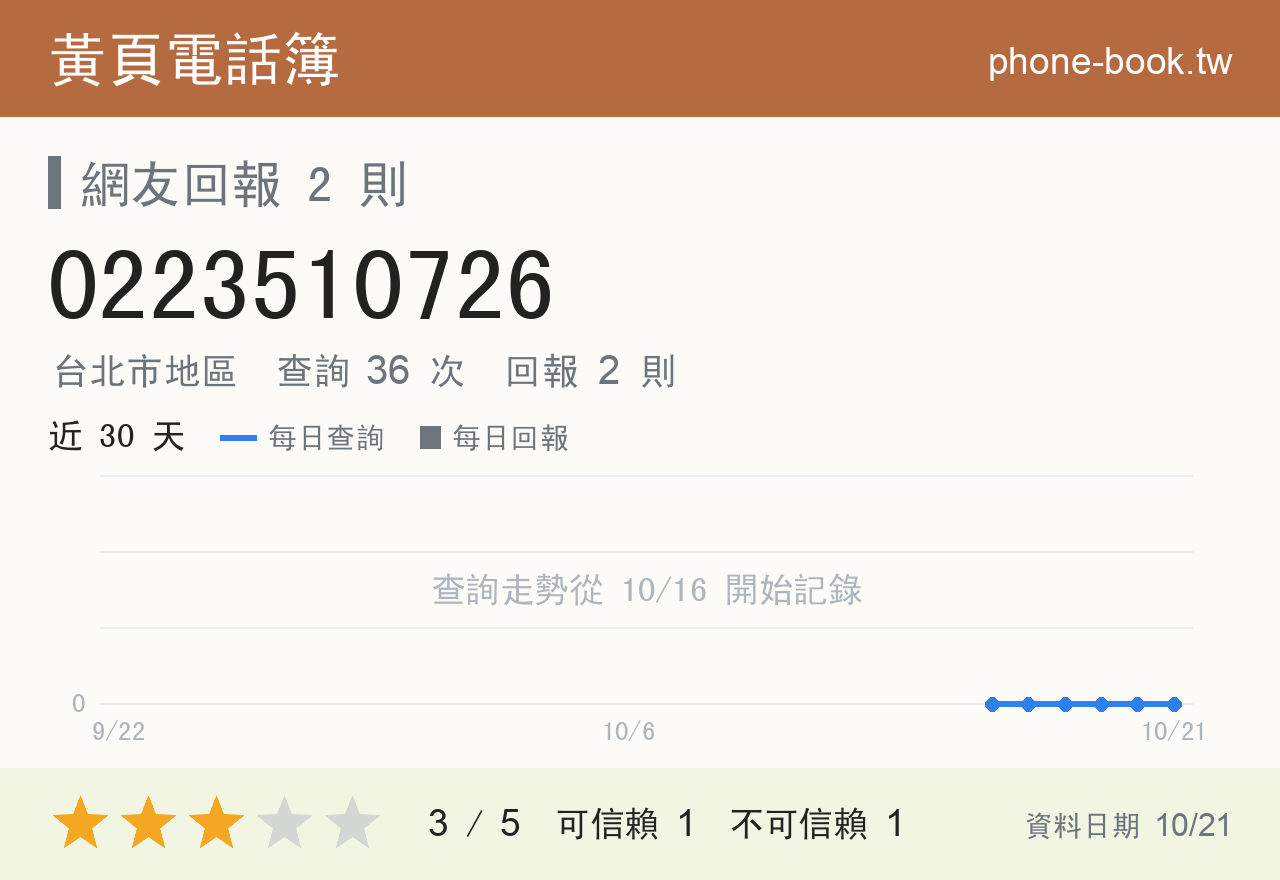0223510726 評分卡：查詢 36 次、網友回報 2 則