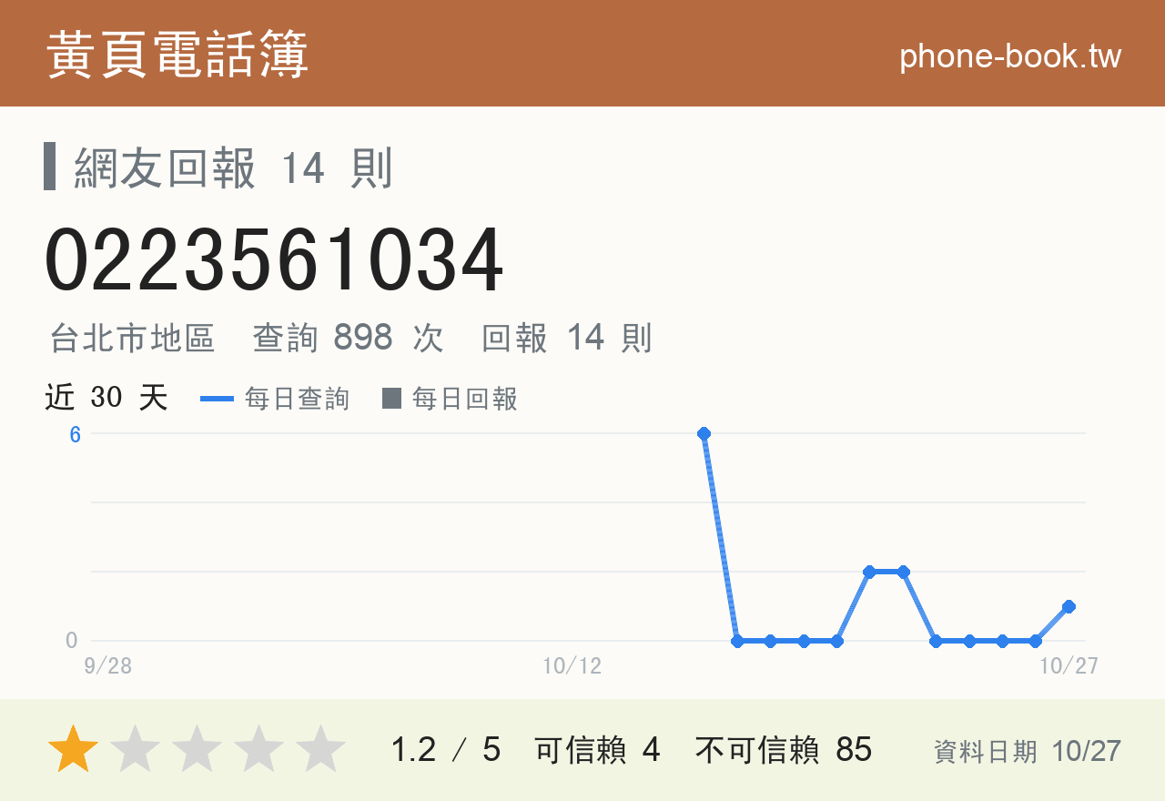 0223561034 評分卡：查詢 908 次、網友回報 14 則