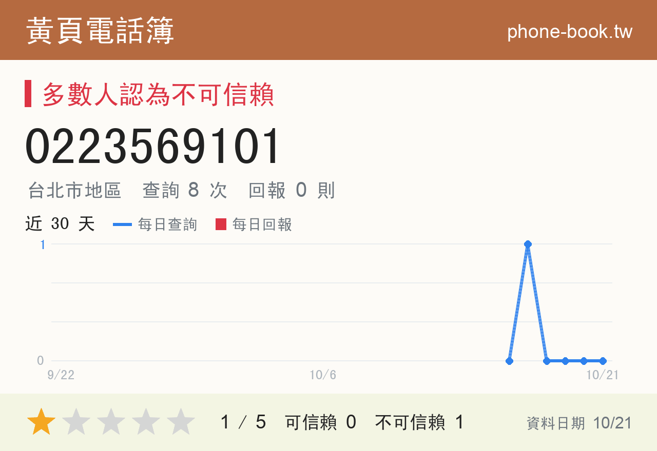 0223569101 評分卡：查詢 8 次、網友回報 0 則