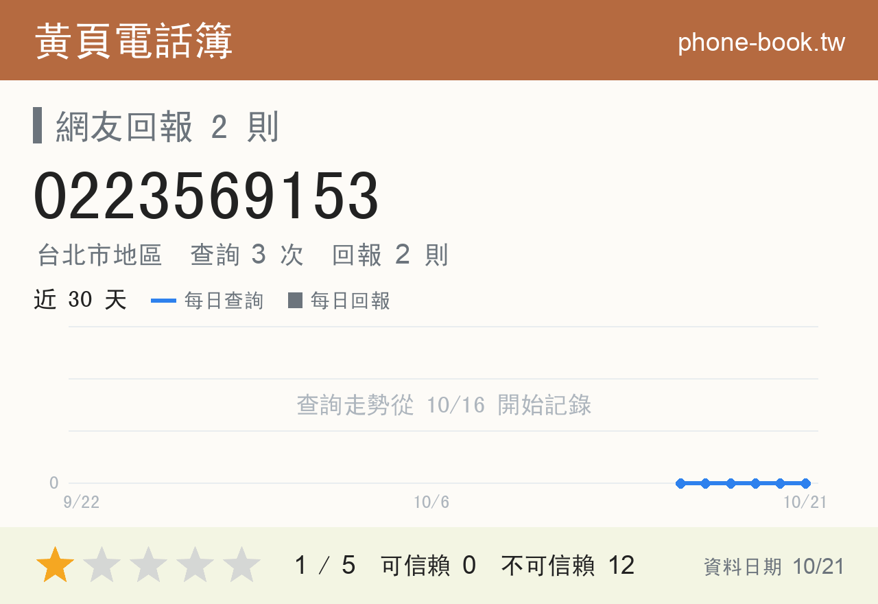 0223569153 評分卡：查詢 3 次、網友回報 2 則