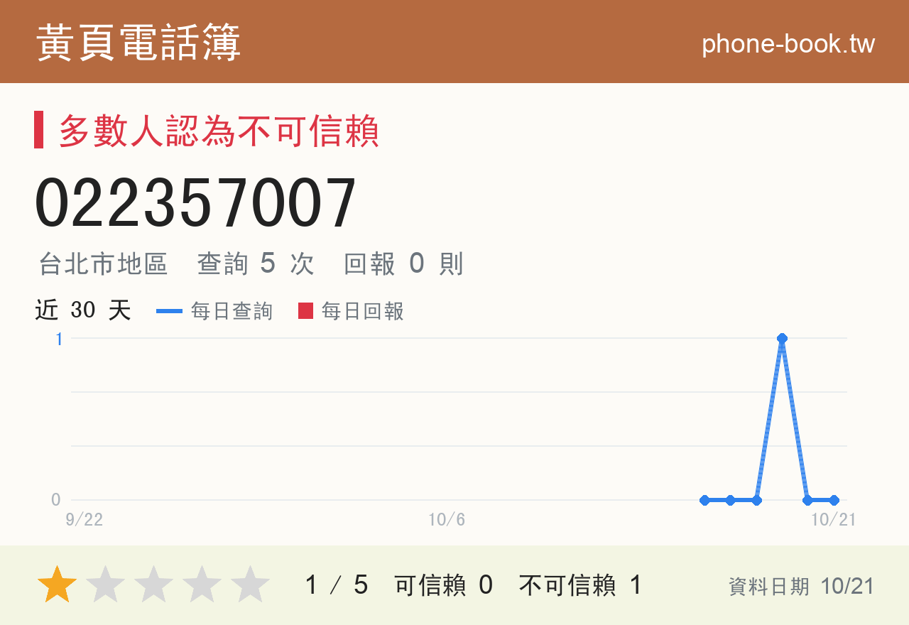 022357007 評分卡：查詢 5 次、網友回報 0 則