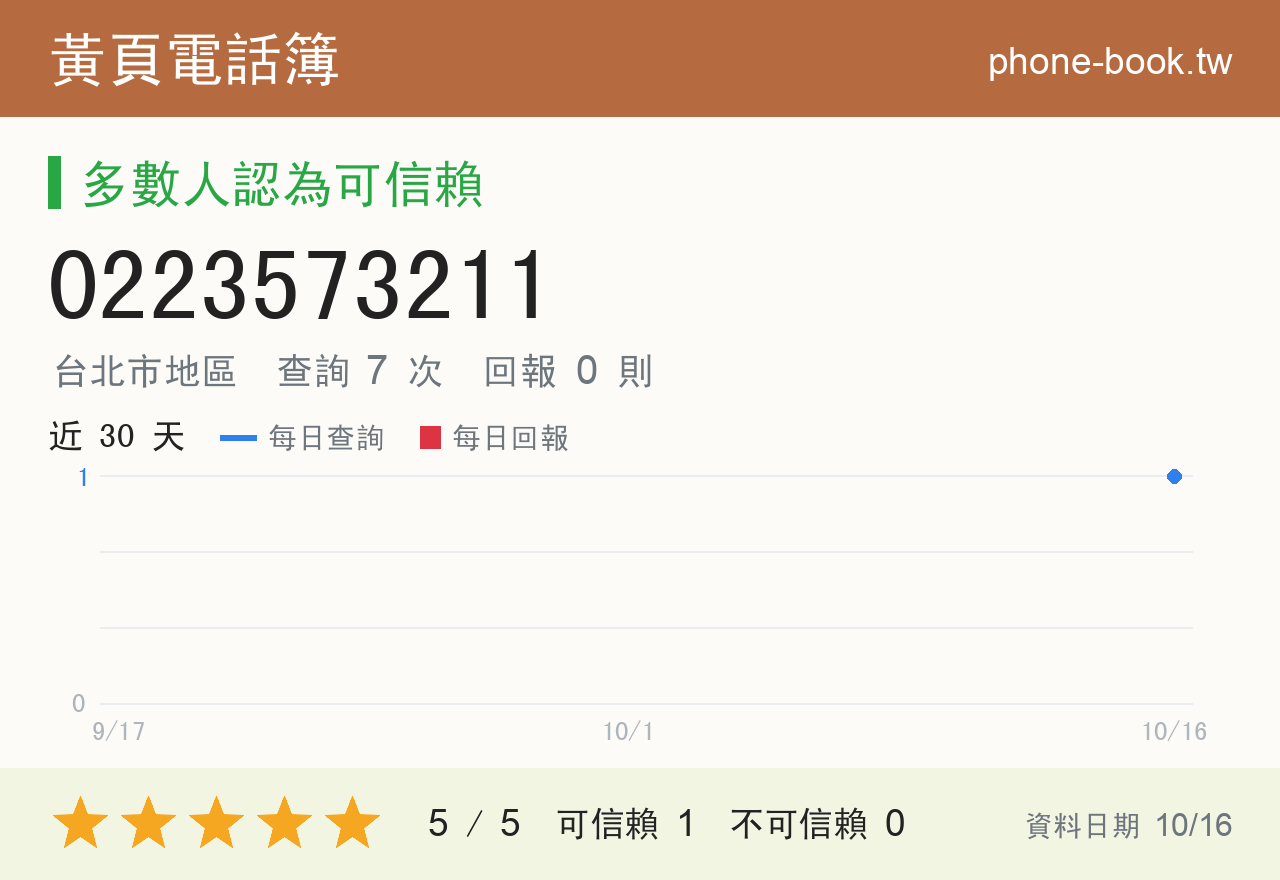 0223573211 評分卡：查詢 7 次、網友回報 0 則