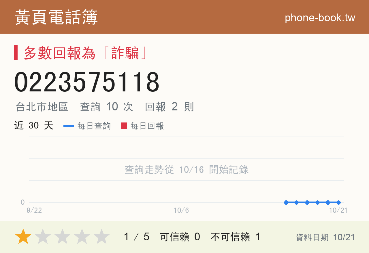 0223575118 評分卡：查詢 10 次、網友回報 2 則