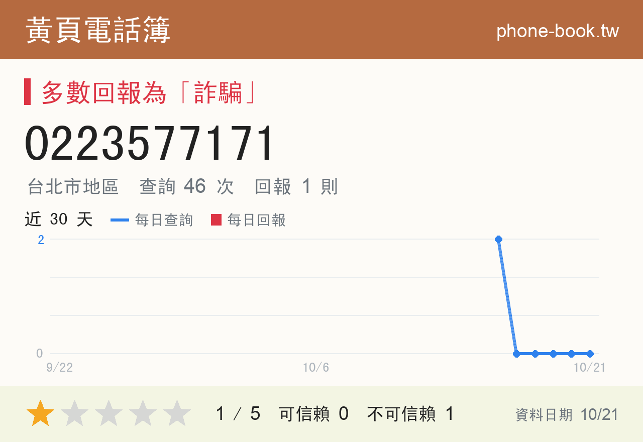0223577171 評分卡：查詢 46 次、網友回報 1 則
