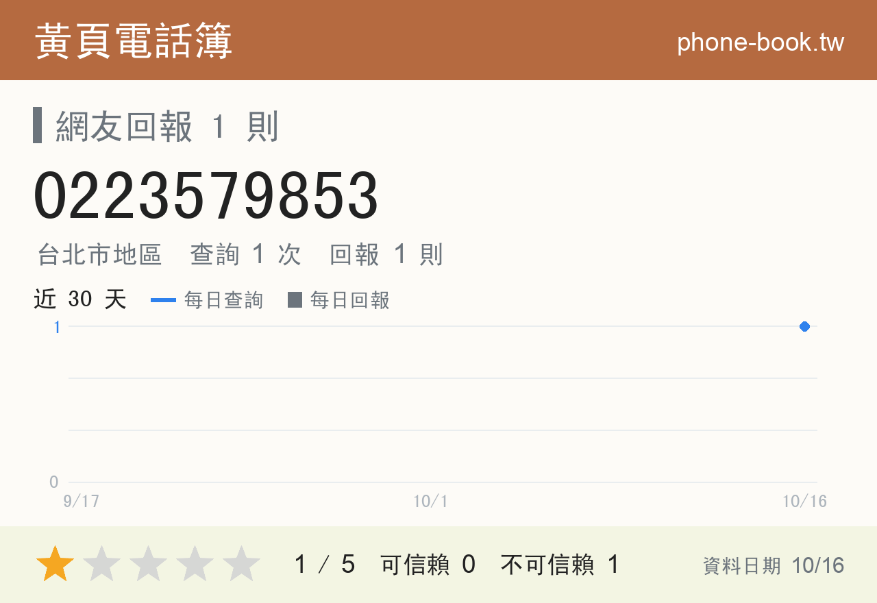 0223579853 評分卡：查詢 1 次、網友回報 1 則