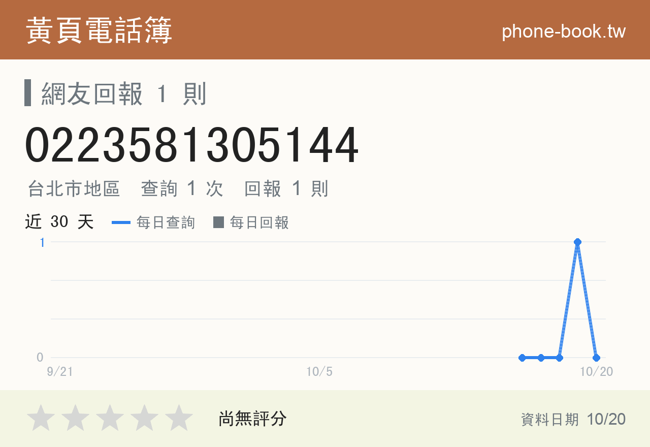 0223581305144 評分卡：查詢 1 次、網友回報 1 則