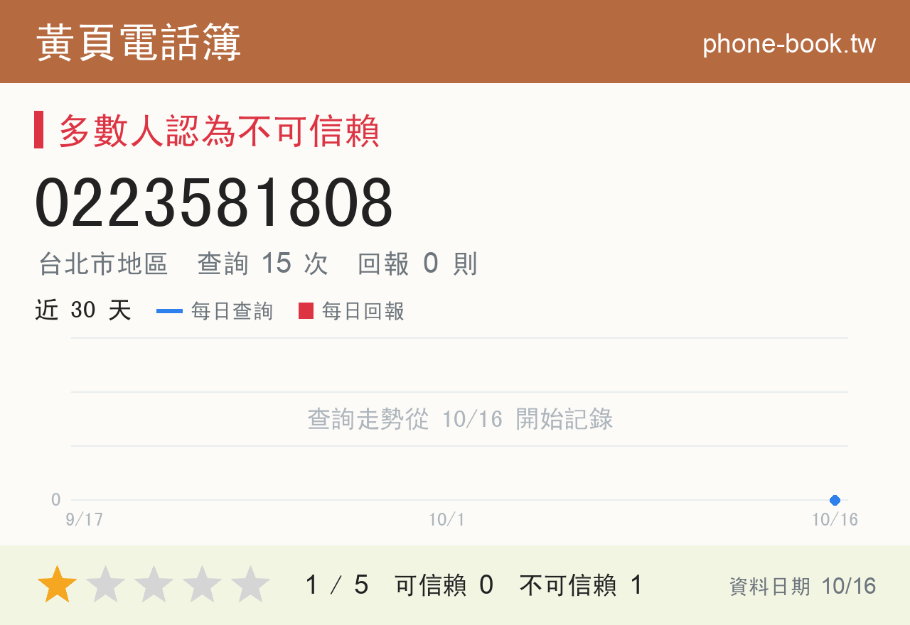 0223581808 評分卡：查詢 15 次、網友回報 0 則