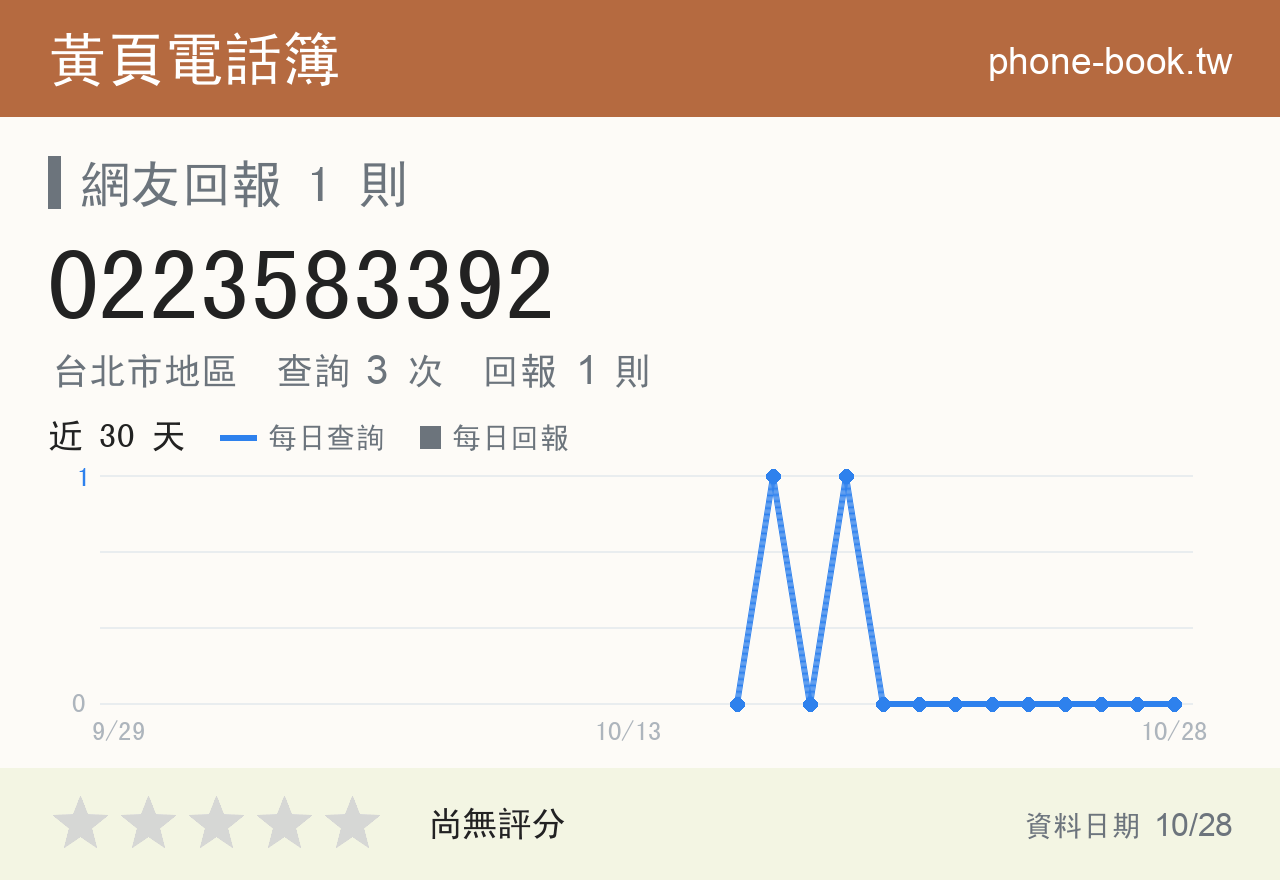 0223583392 評分卡：查詢 3 次、網友回報 1 則