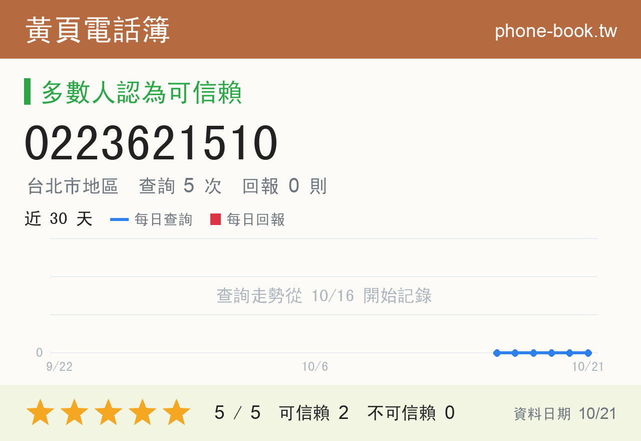 0223621510 評分卡：查詢 5 次、網友回報 0 則
