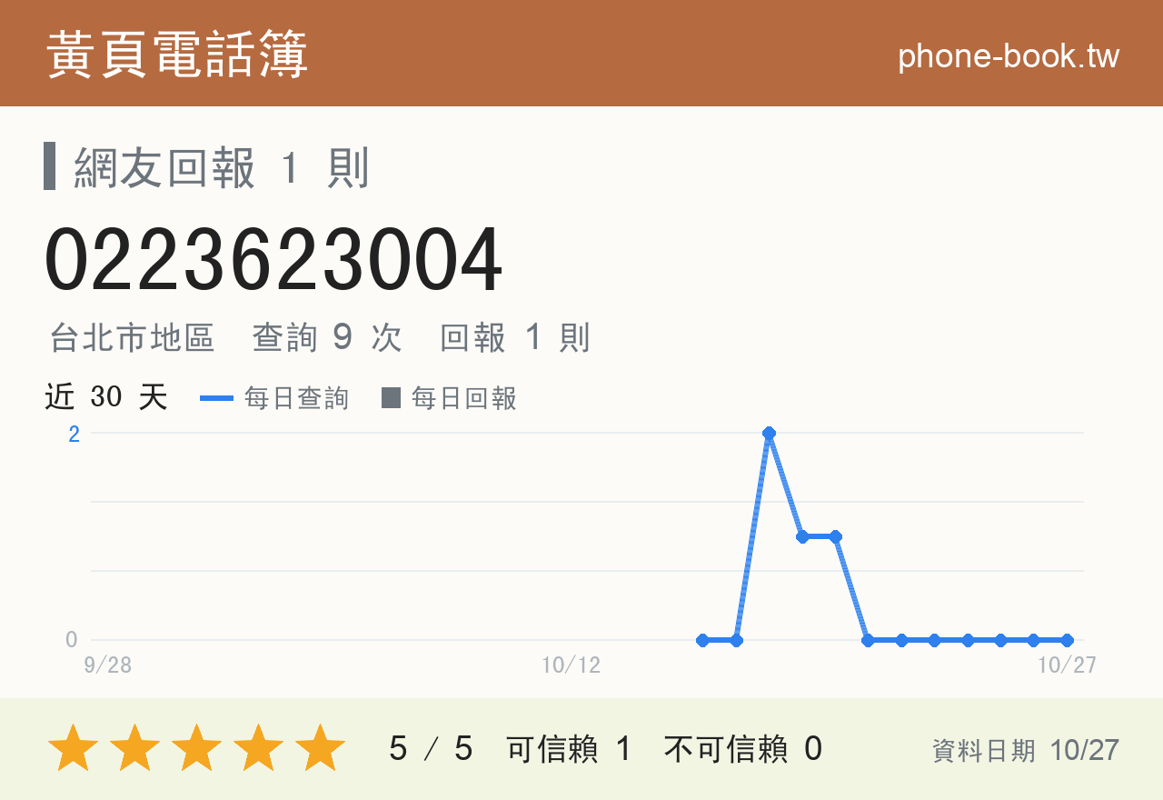 0223623004 評分卡：查詢 9 次、網友回報 1 則