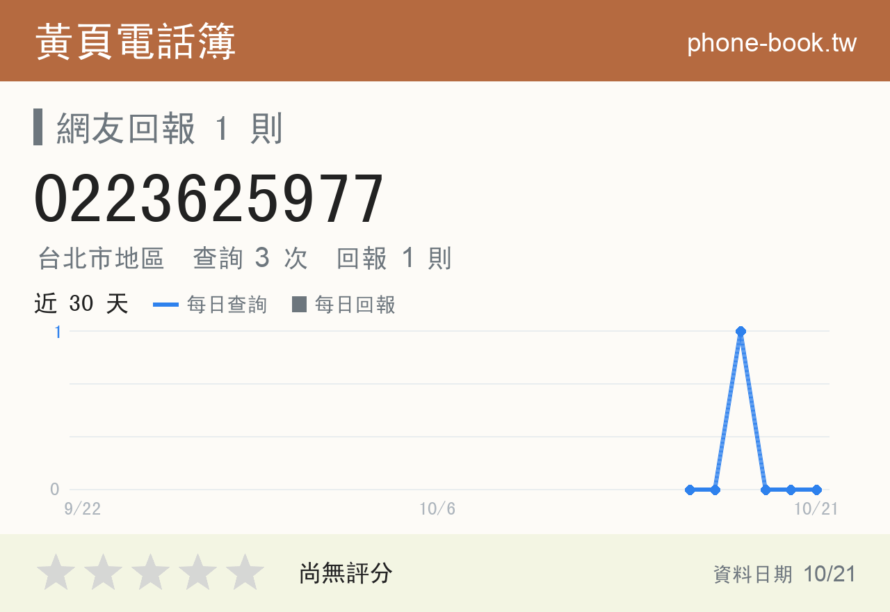 0223625977 評分卡：查詢 3 次、網友回報 1 則