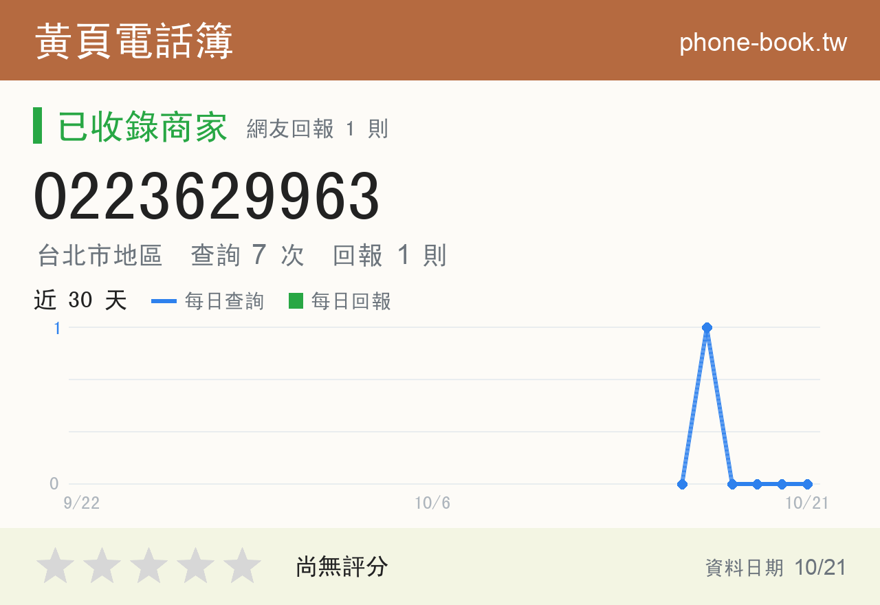 0223629963 評分卡：查詢 7 次、網友回報 1 則
