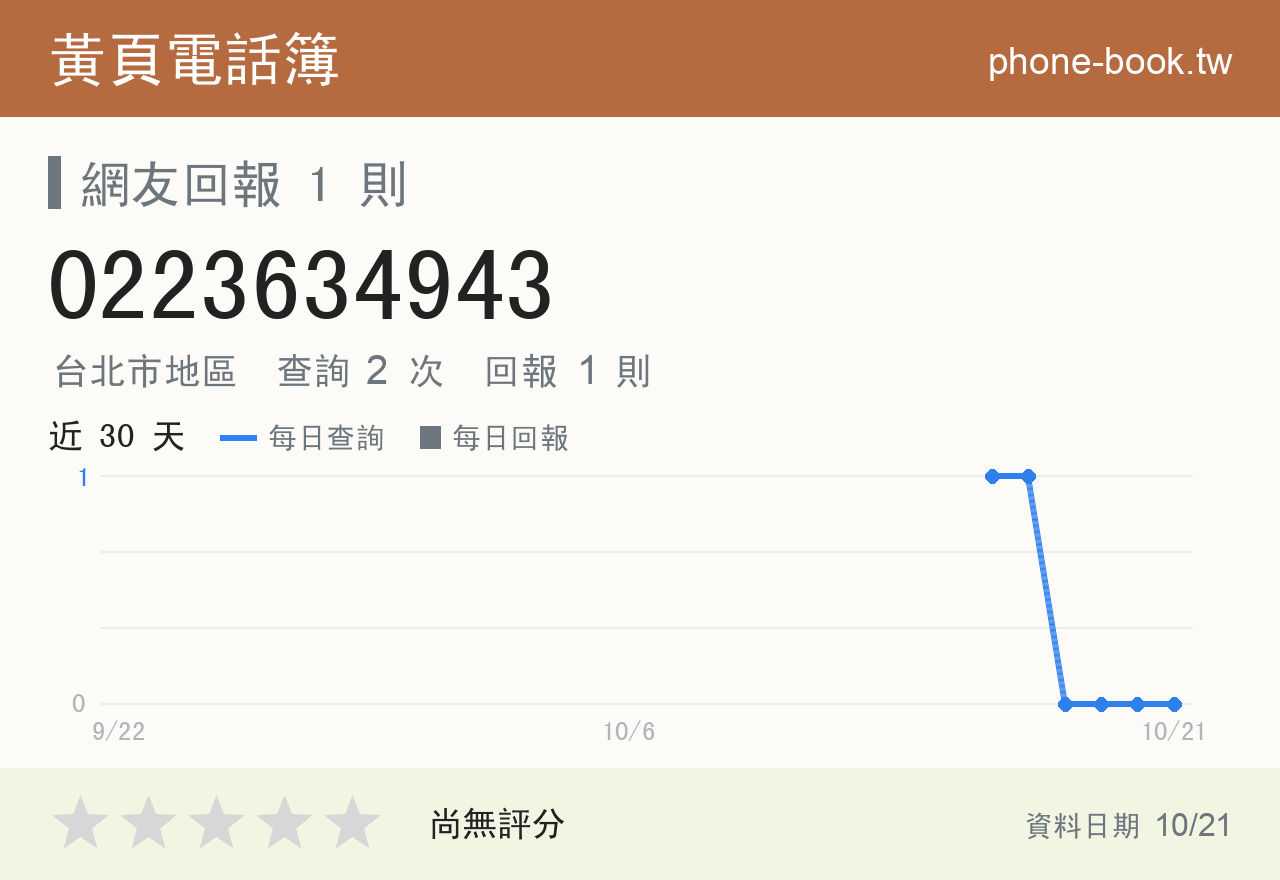0223634943 評分卡：查詢 2 次、網友回報 1 則