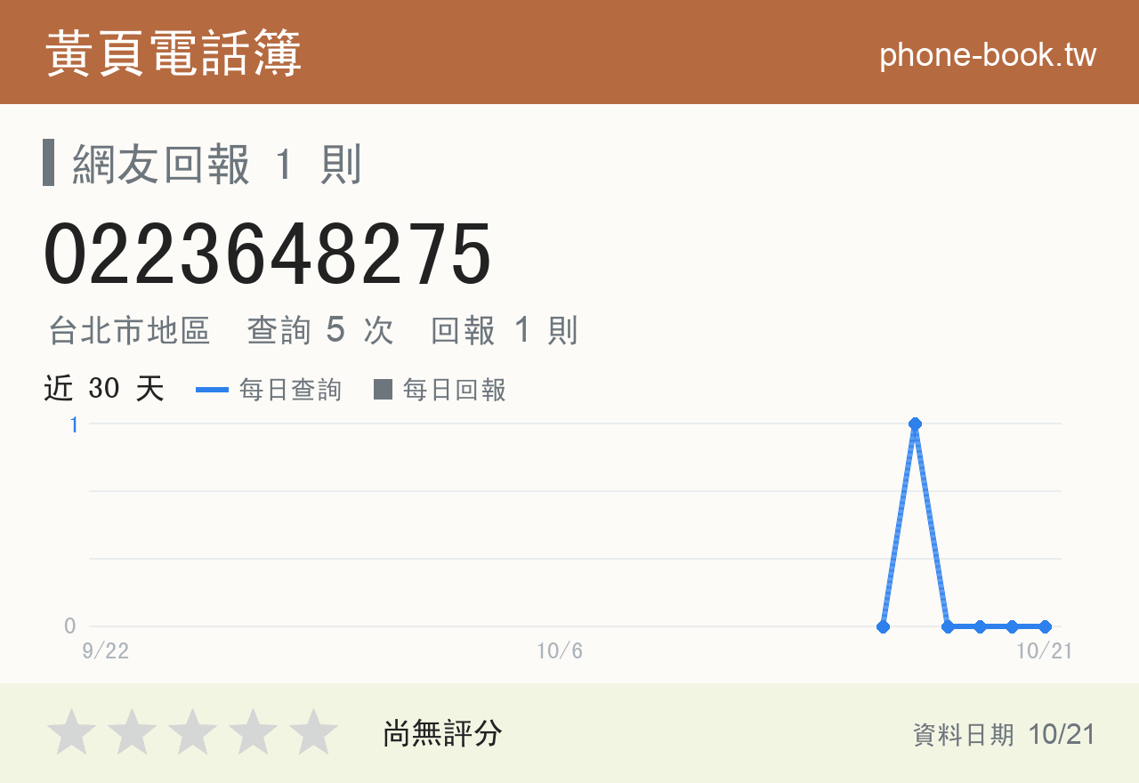 0223648275 評分卡：查詢 5 次、網友回報 1 則