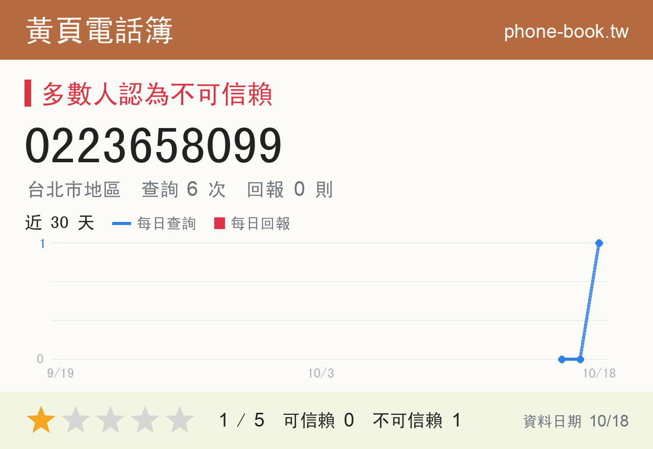 0223658099 評分卡：查詢 6 次、網友回報 0 則