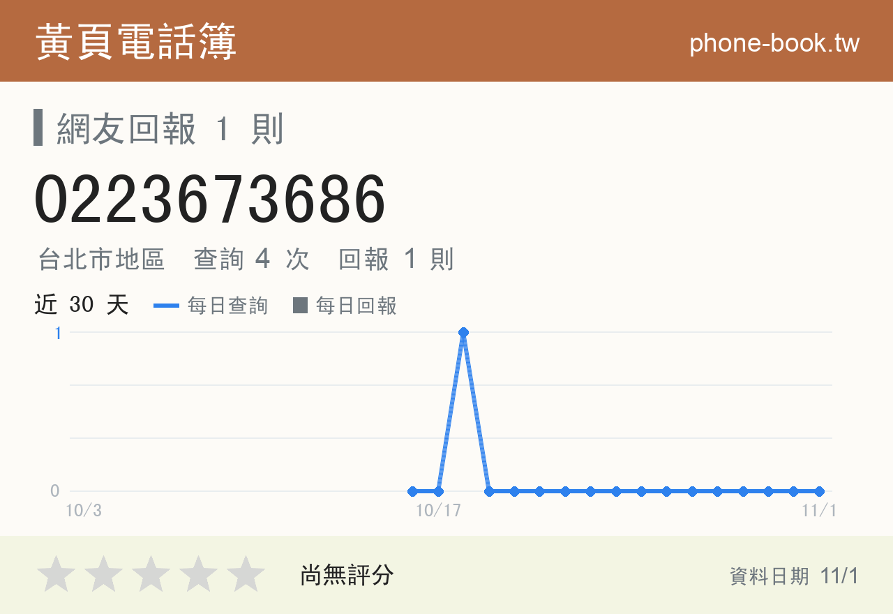 0223673686 評分卡：查詢 4 次、網友回報 1 則