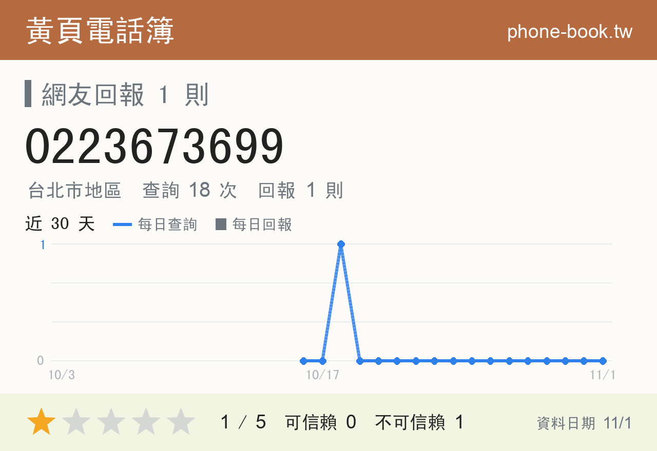 0223673699 評分卡：查詢 18 次、網友回報 1 則