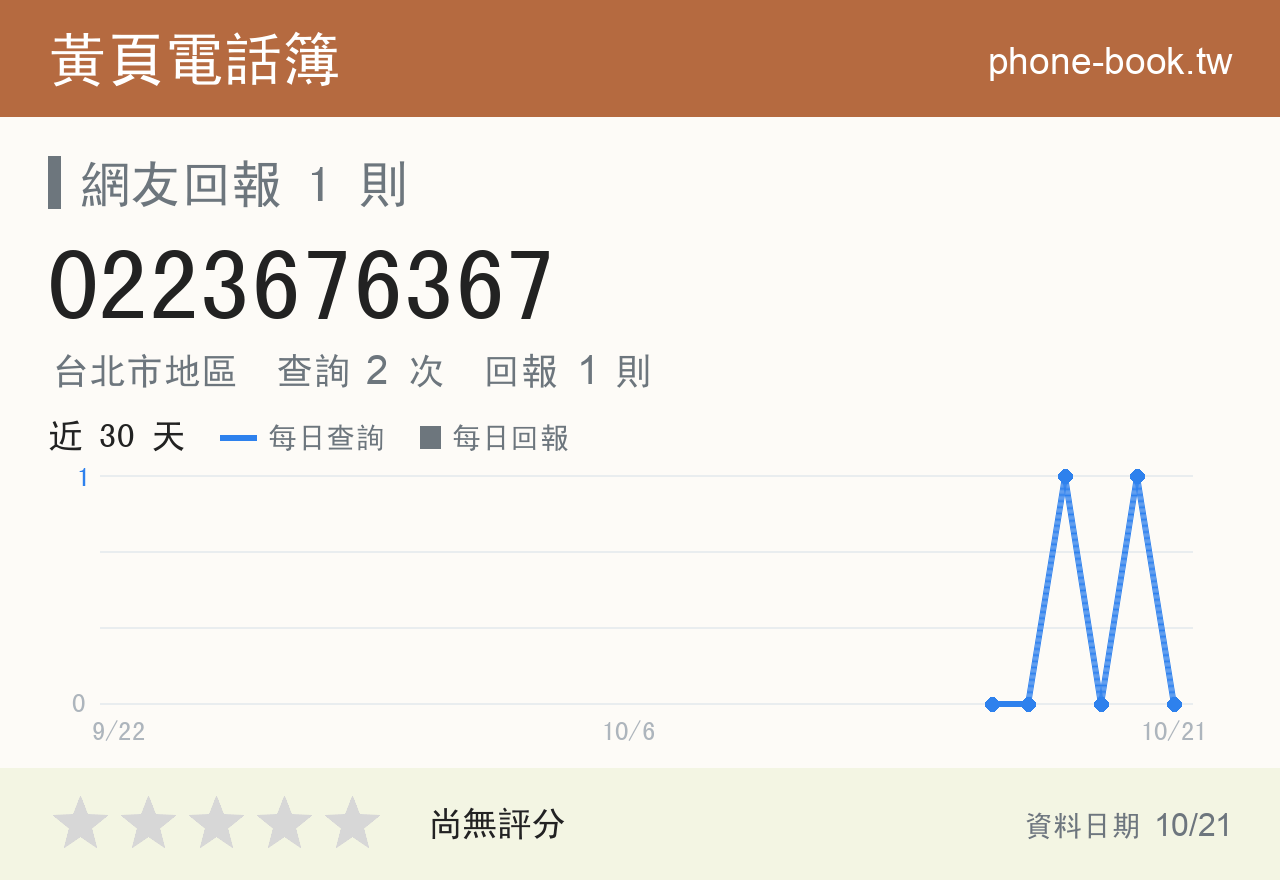 0223676367 評分卡：查詢 2 次、網友回報 1 則