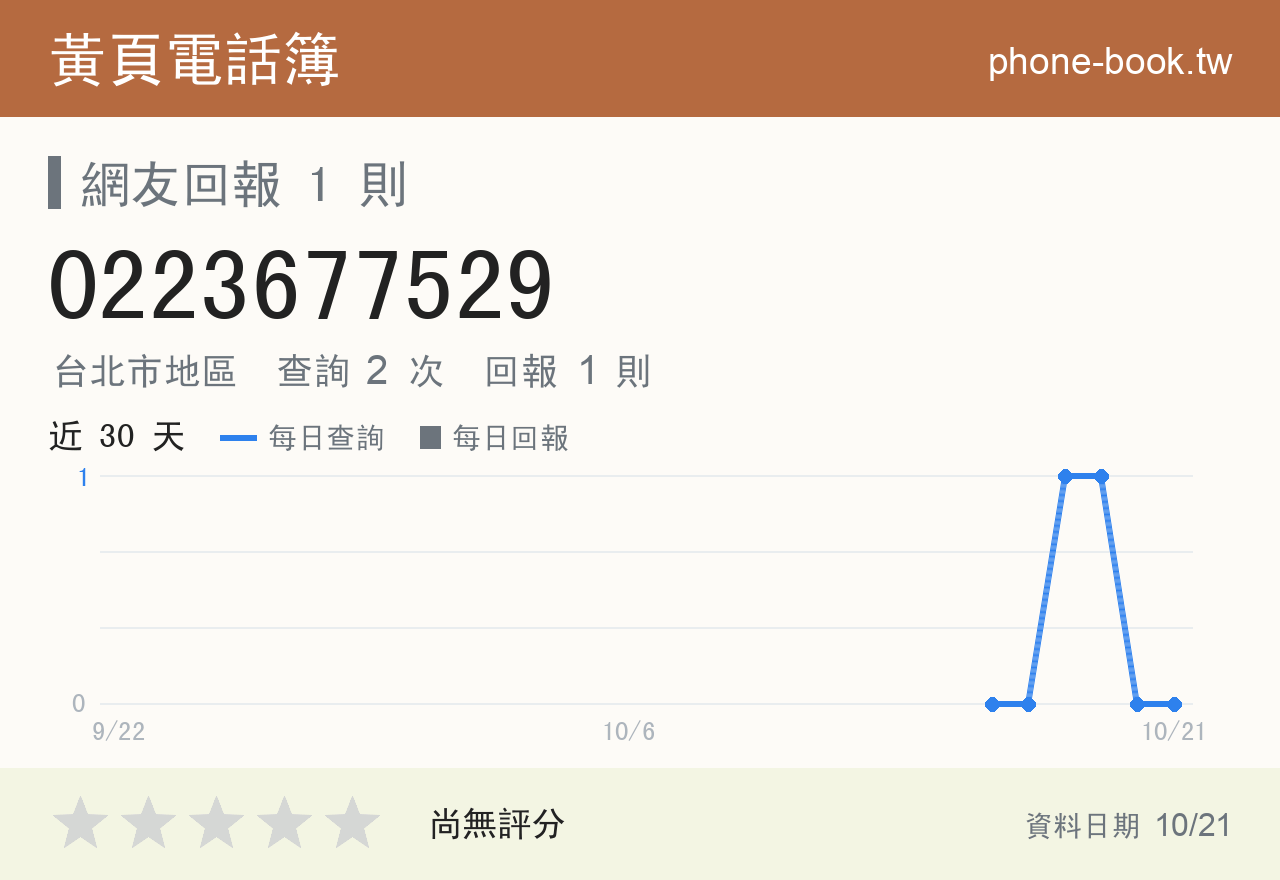 0223677529 評分卡：查詢 2 次、網友回報 1 則