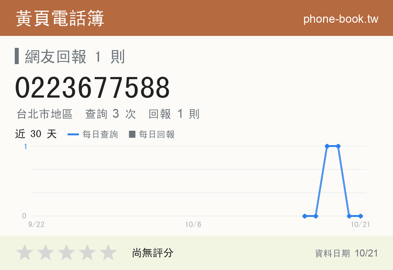0223677588 評分卡：查詢 3 次、網友回報 1 則