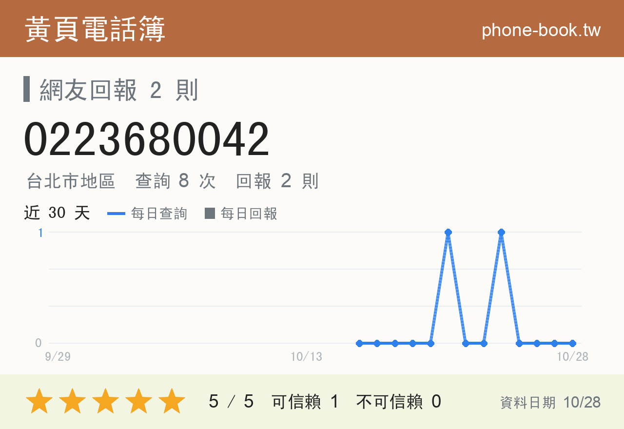 0223680042 評分卡：查詢 8 次、網友回報 2 則