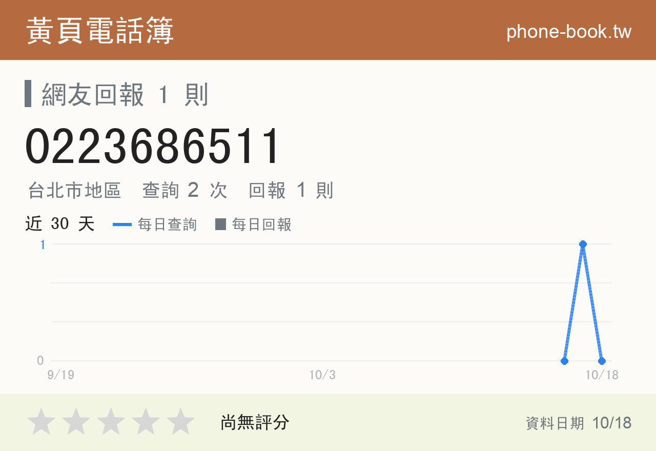 0223686511 評分卡：查詢 2 次、網友回報 1 則