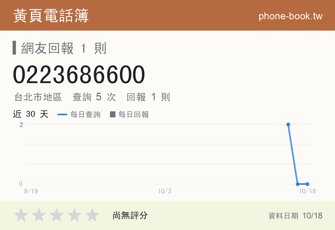 0223686600 評分卡：查詢 5 次、網友回報 1 則