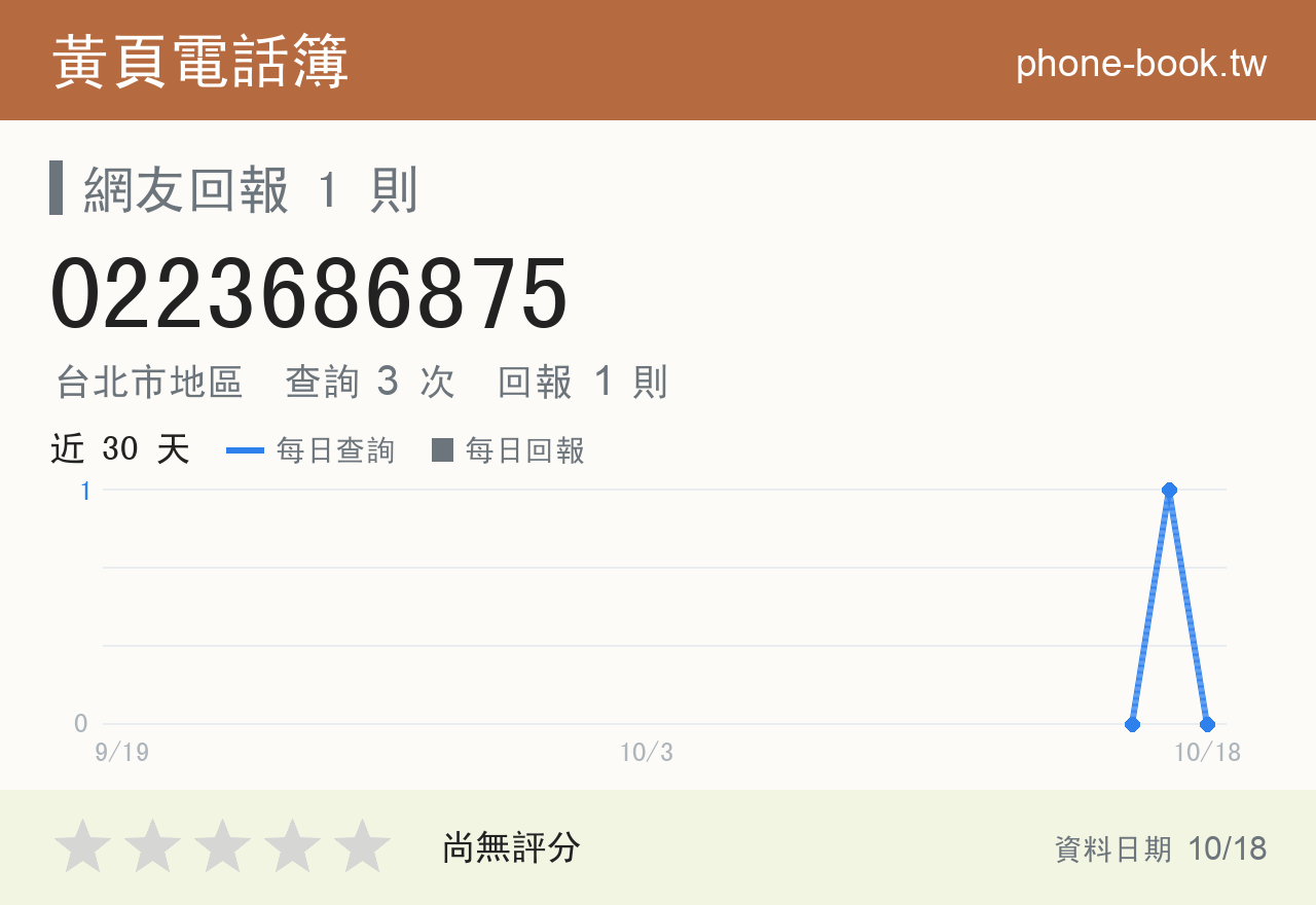 0223686875 評分卡：查詢 3 次、網友回報 1 則