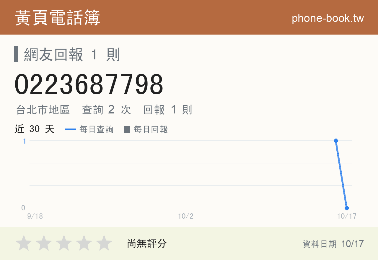 0223687798 評分卡：查詢 2 次、網友回報 1 則