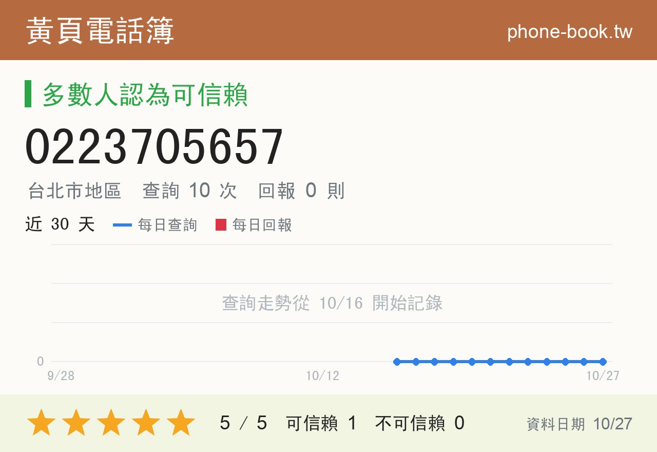 0223705657 評分卡：查詢 10 次、網友回報 0 則