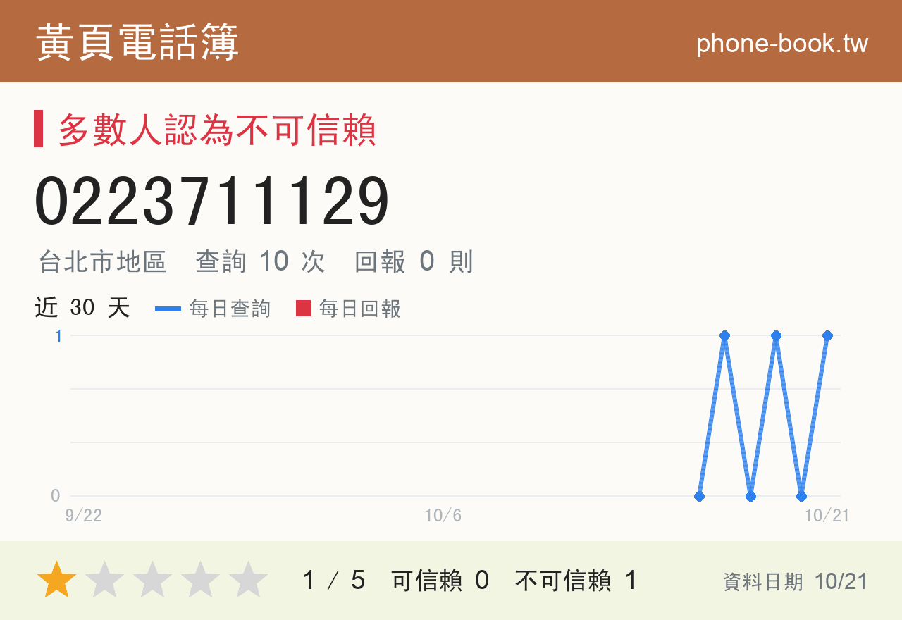 0223711129 評分卡：查詢 9 次、網友回報 0 則