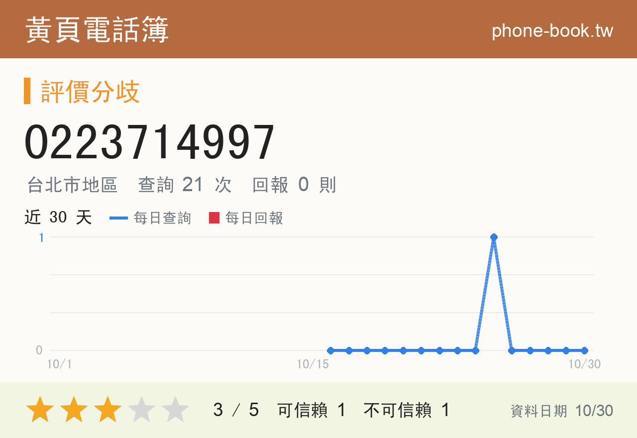 0223714997 評分卡：查詢 21 次、網友回報 0 則