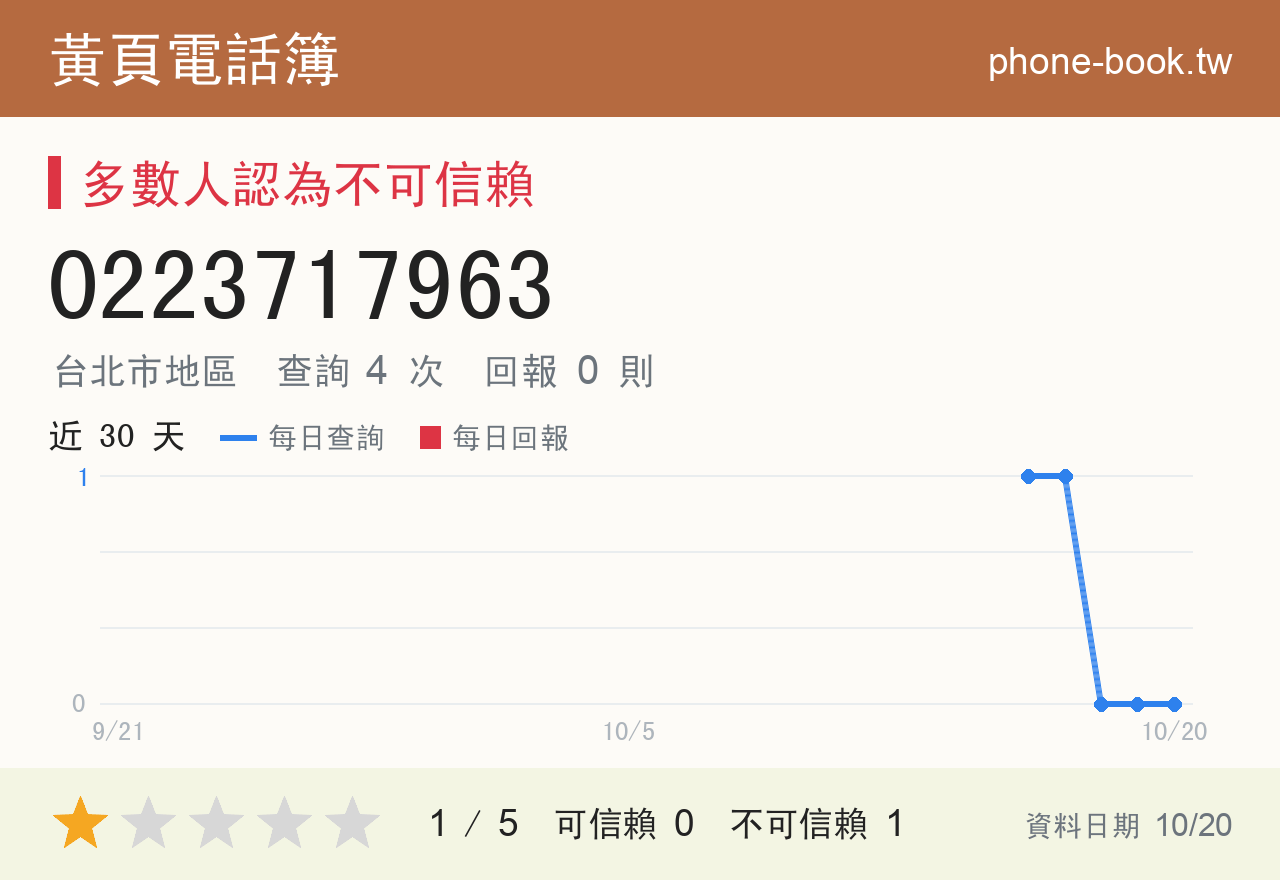 0223717963 評分卡：查詢 4 次、網友回報 0 則