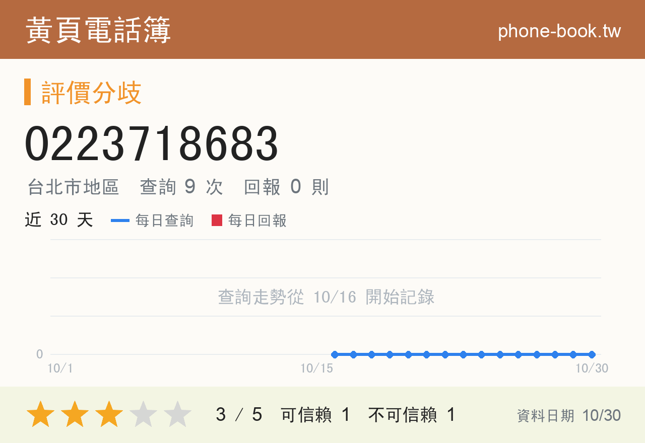 0223718683 評分卡：查詢 9 次、網友回報 0 則
