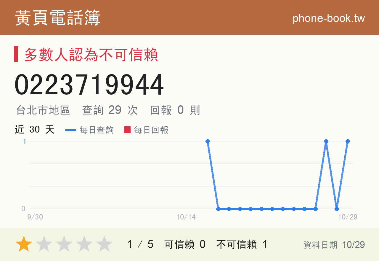 0223719944 評分卡：查詢 29 次、網友回報 0 則