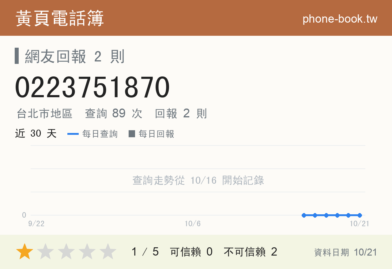 0223751870 評分卡：查詢 89 次、網友回報 2 則