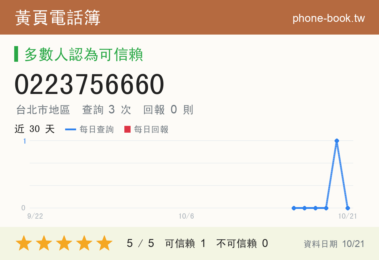 0223756660 評分卡：查詢 3 次、網友回報 0 則