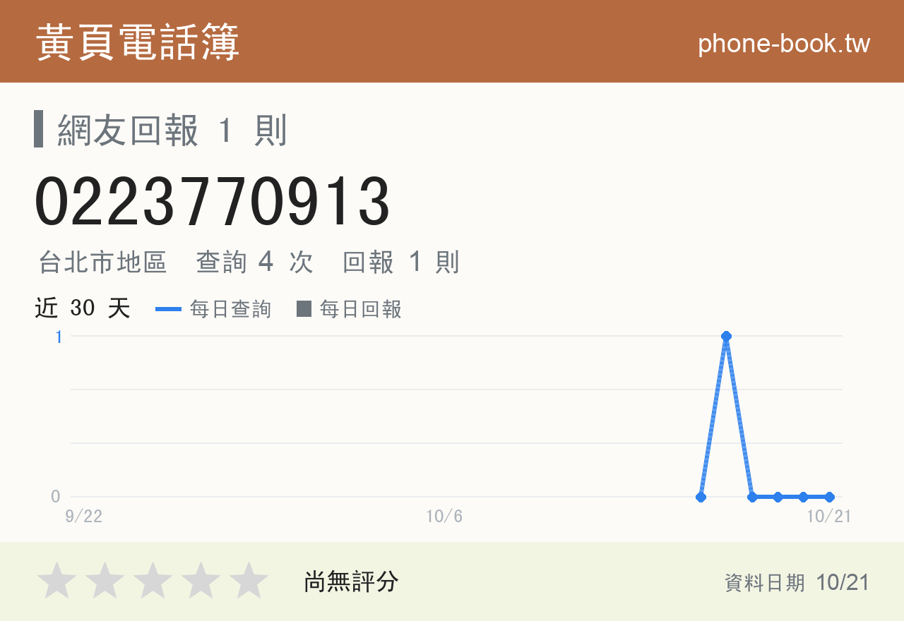 0223770913 評分卡：查詢 4 次、網友回報 1 則
