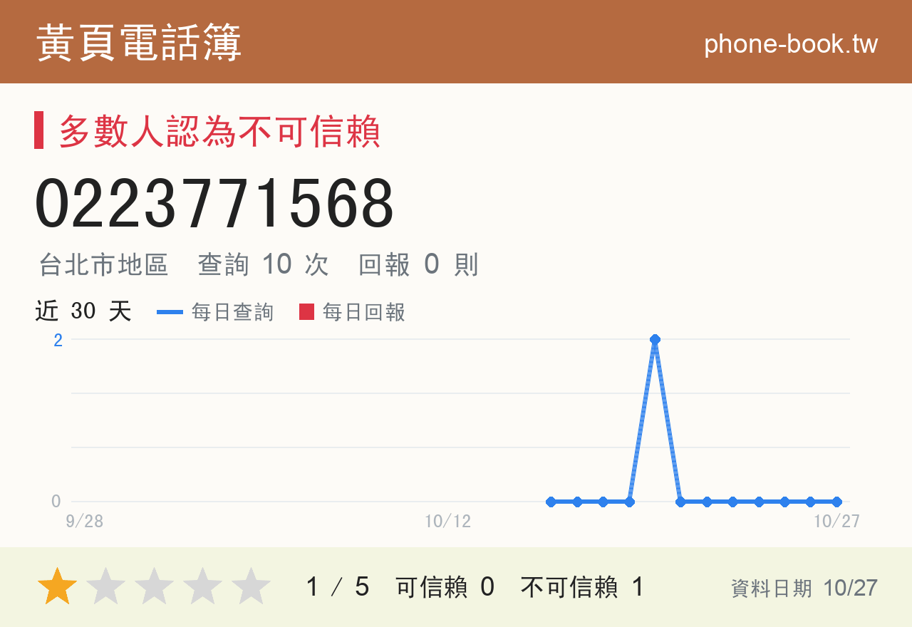 0223771568 評分卡：查詢 10 次、網友回報 0 則