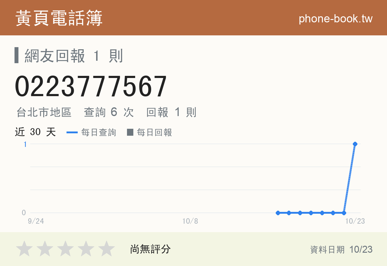 0223777567 評分卡：查詢 6 次、網友回報 1 則