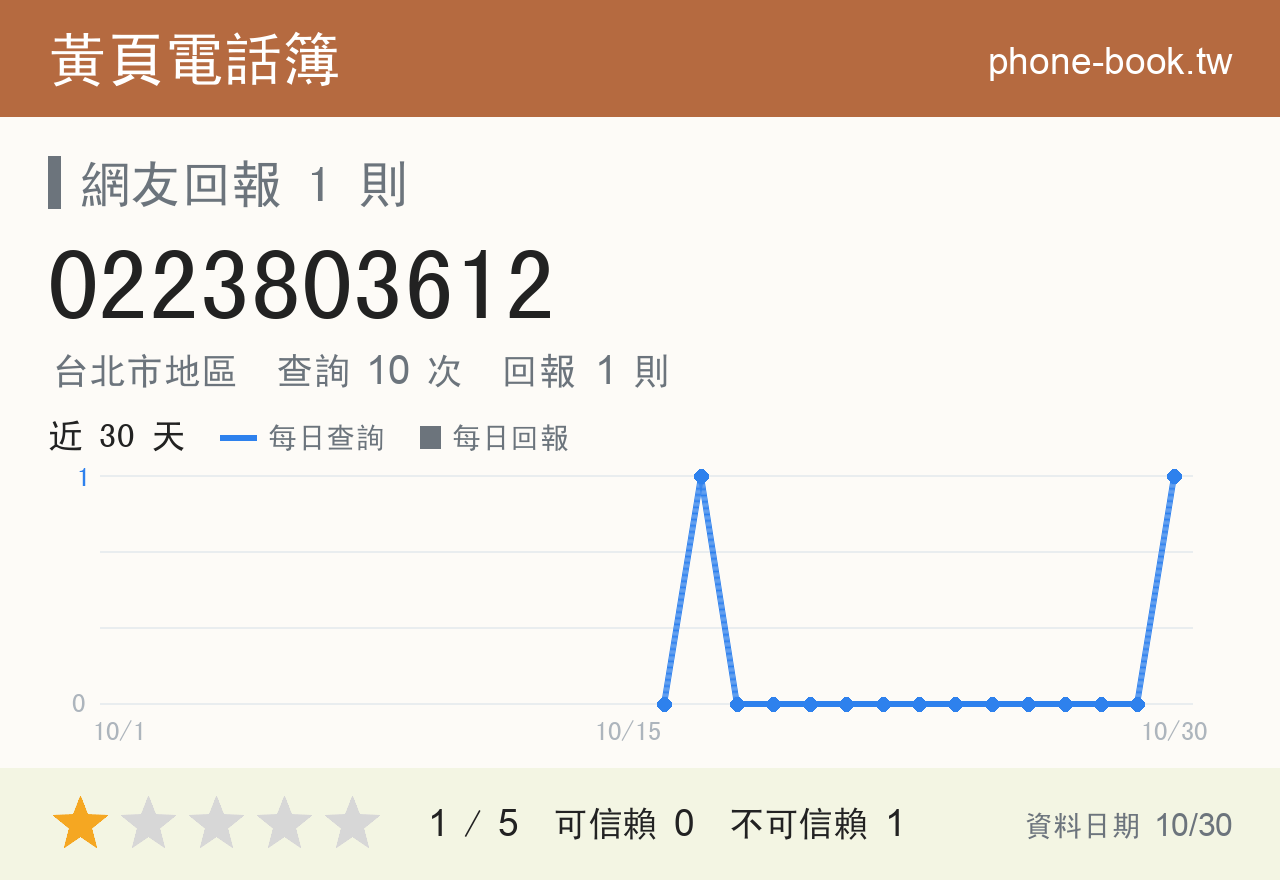 0223803612 評分卡：查詢 9 次、網友回報 1 則