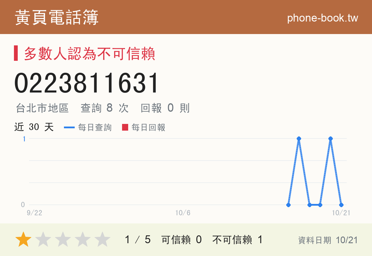 0223811631 評分卡：查詢 8 次、網友回報 0 則