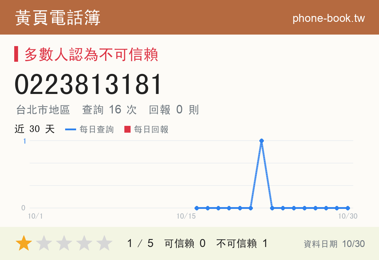 0223813181 評分卡：查詢 16 次、網友回報 0 則