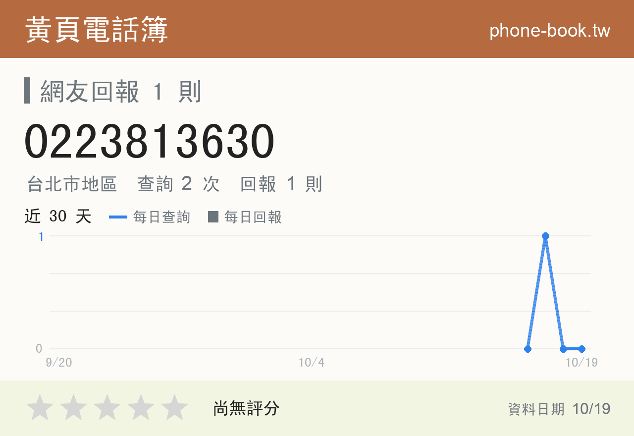 0223813630 評分卡：查詢 2 次、網友回報 1 則