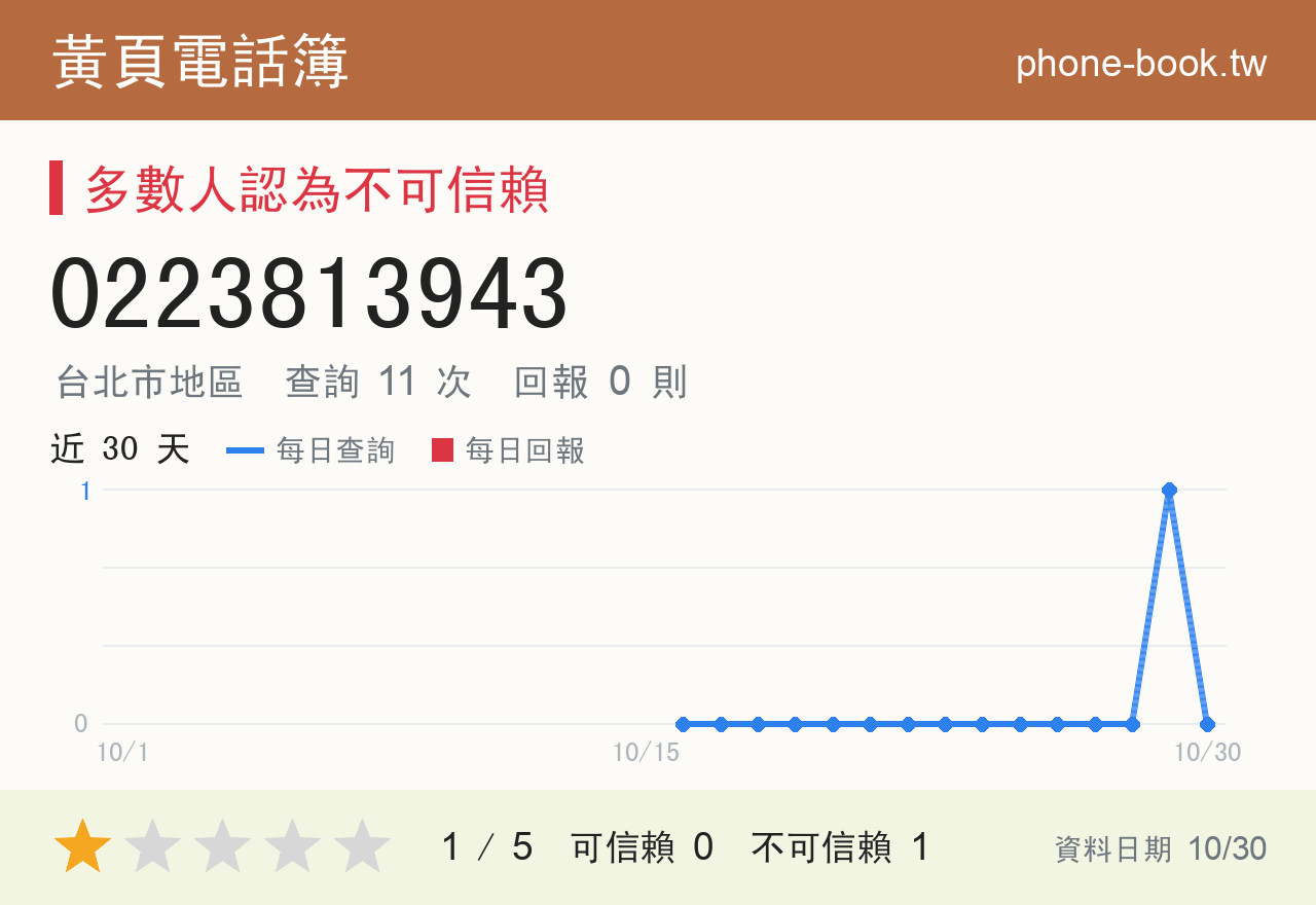 0223813943 評分卡：查詢 11 次、網友回報 0 則