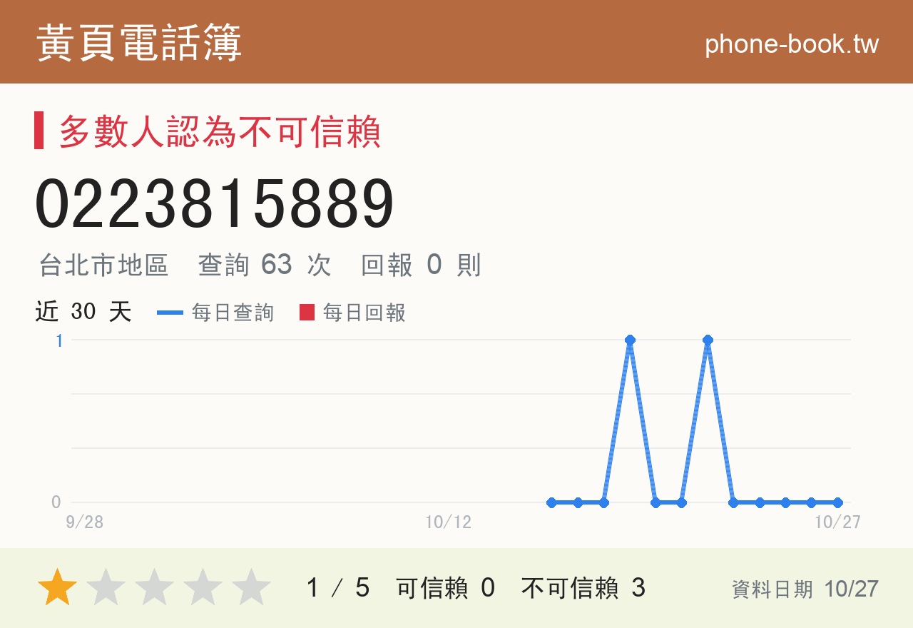 0223815889 評分卡：查詢 63 次、網友回報 0 則