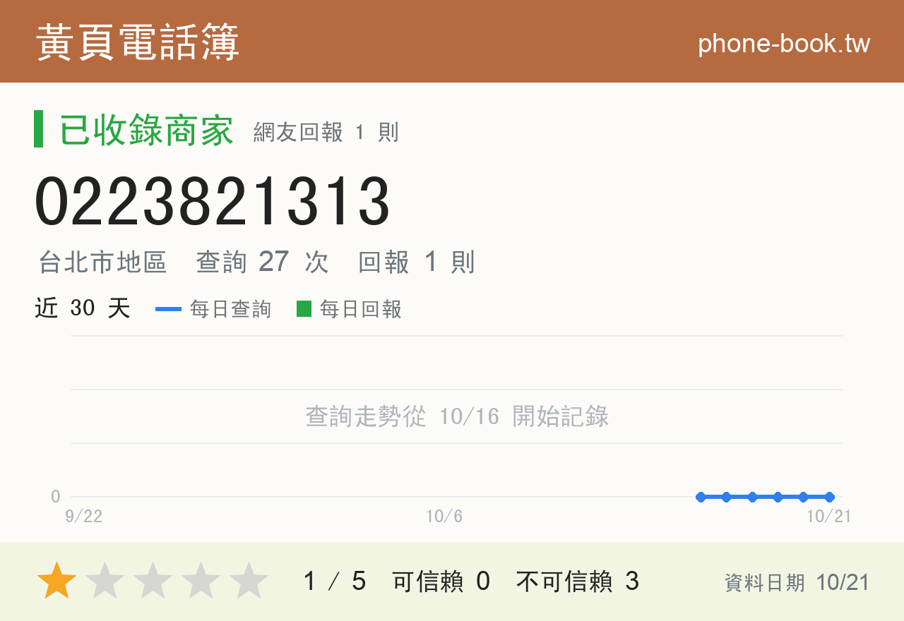 0223821313 評分卡：查詢 27 次、網友回報 1 則