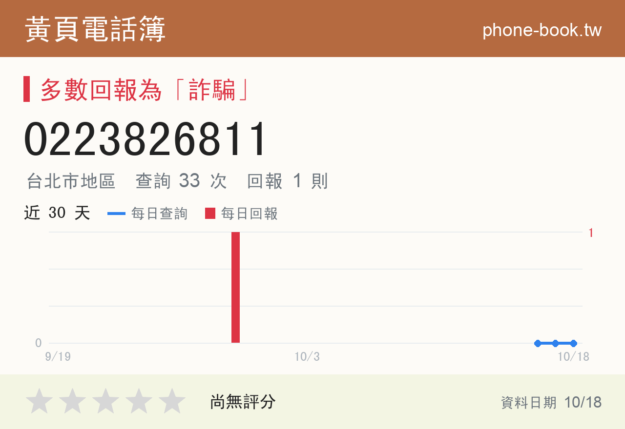 0223826811 評分卡：查詢 33 次、網友回報 1 則