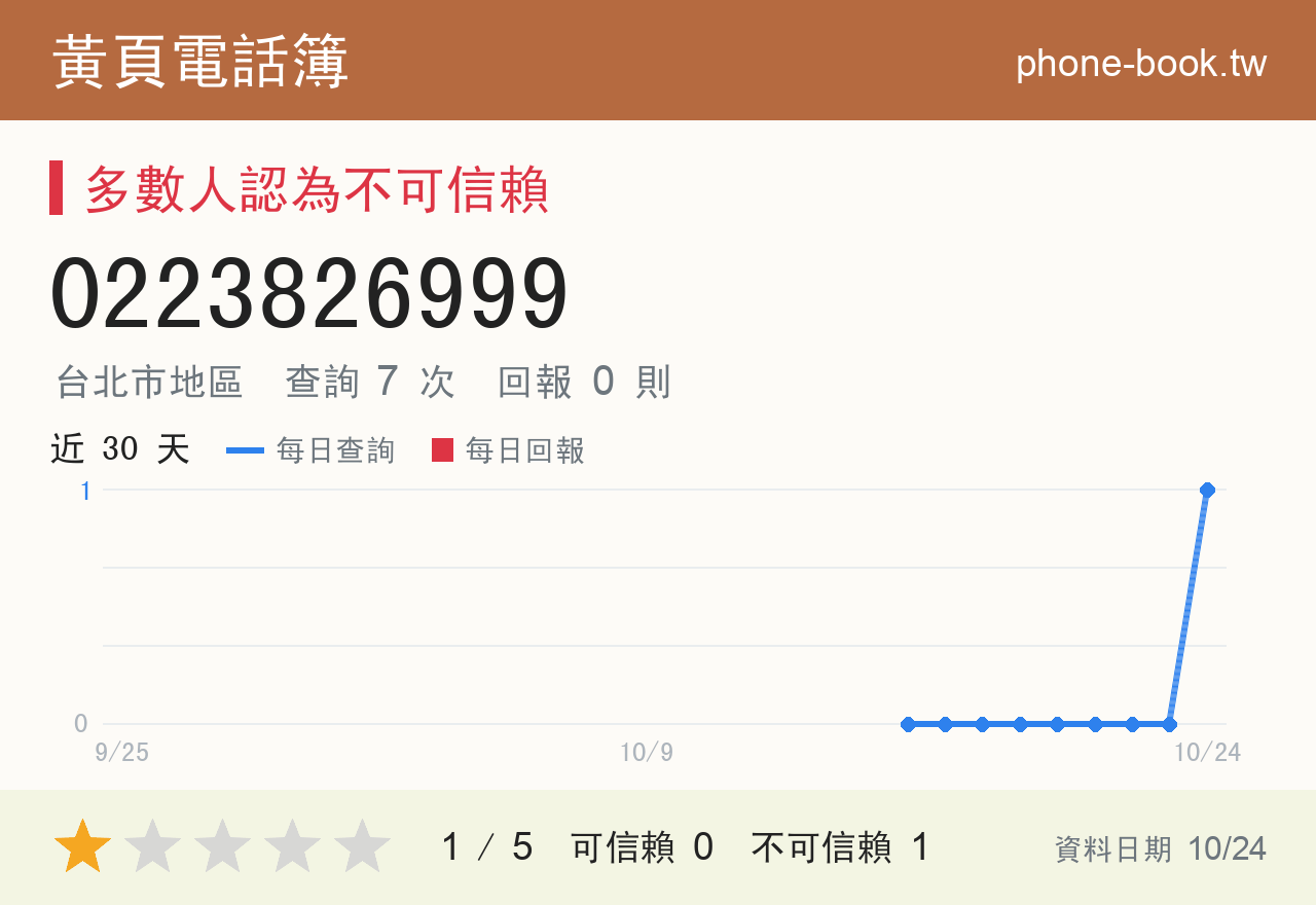 0223826999 評分卡：查詢 7 次、網友回報 0 則