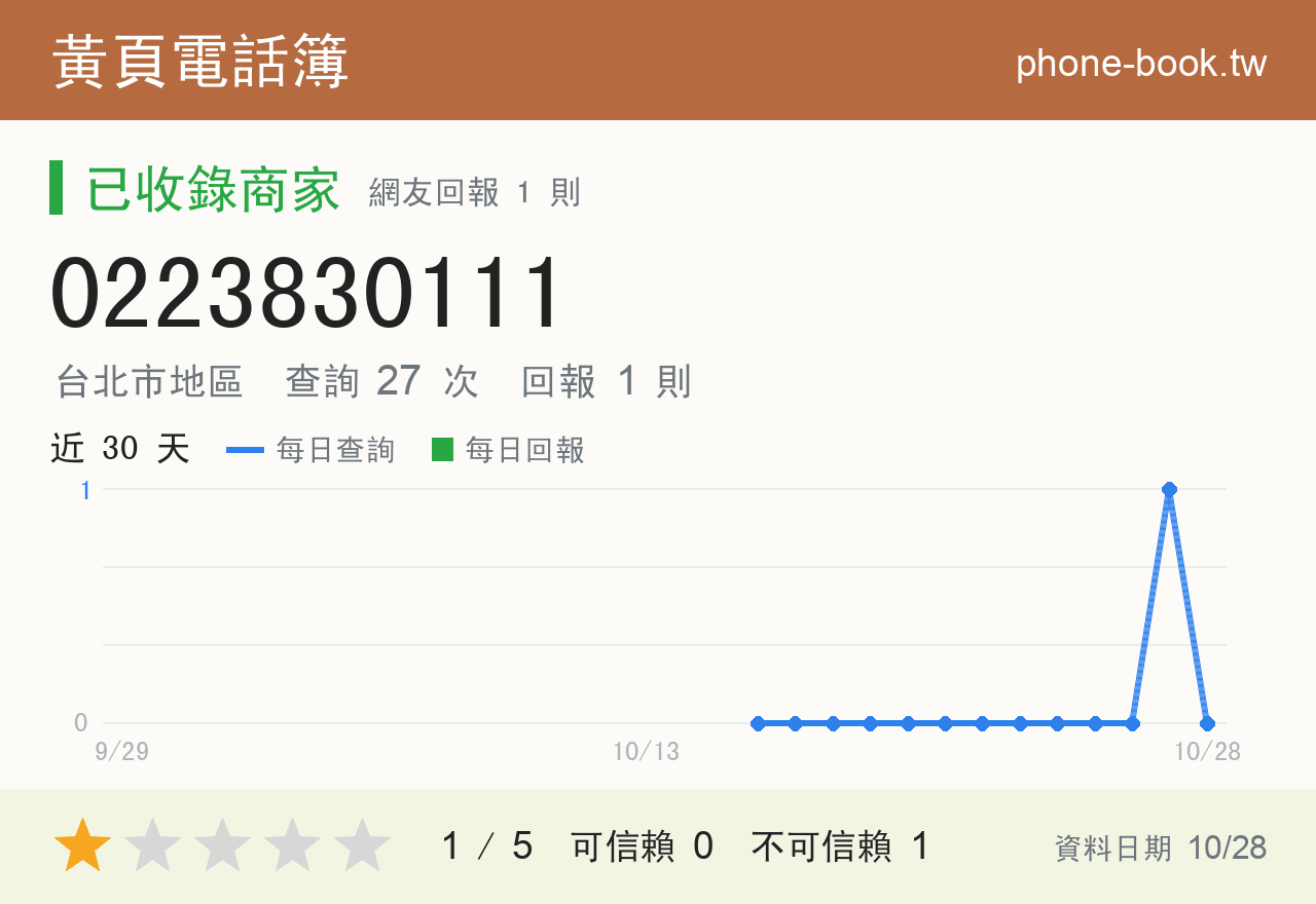 0223830111 評分卡：查詢 27 次、網友回報 1 則
